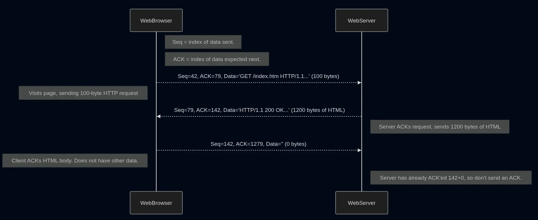 sequence and acknowladgements